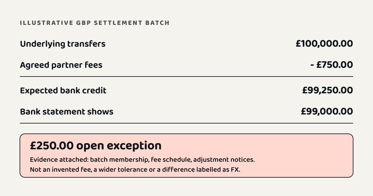 A settlement batch: transfers of £100,000 minus agreed fees of £750 gives an expected credit of £99,250; the bank shows £99,000; the £250 difference stays open with evidence attached.
