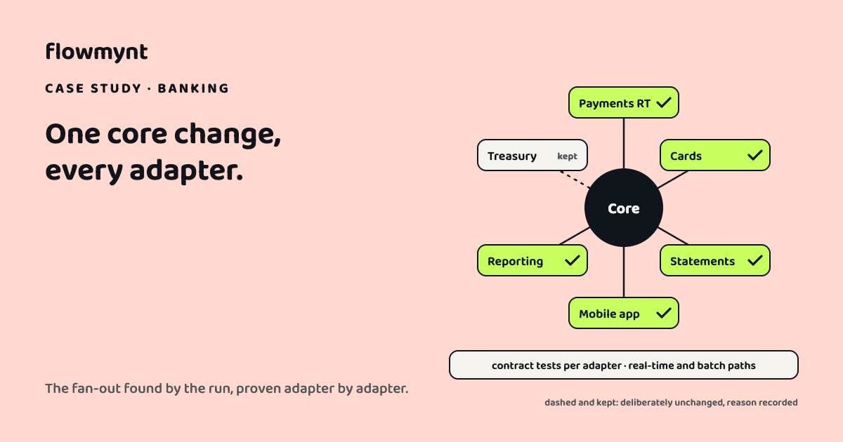 Six steps for fanning a core banking change out across adapters, from mapping the fan-out to cutting over per adapter, on a coral background.