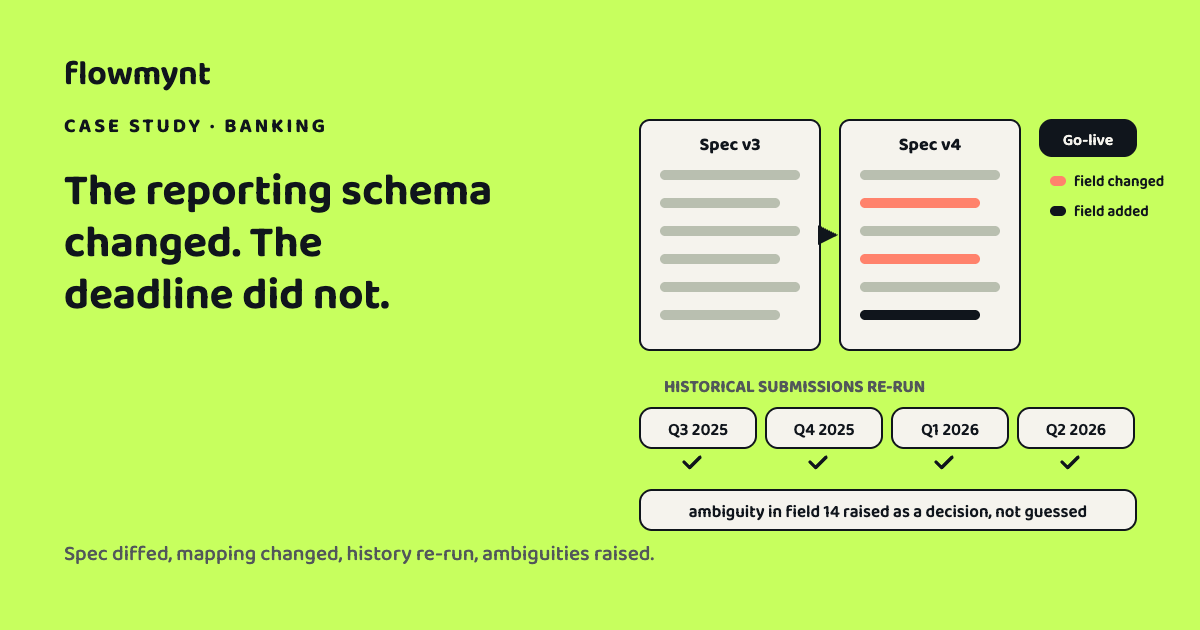 Six steps for a regulatory reporting change, from diffing the specification to raising ambiguities as decisions, on a lime background.